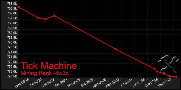 Last 31 Days Graph of Tick Machine