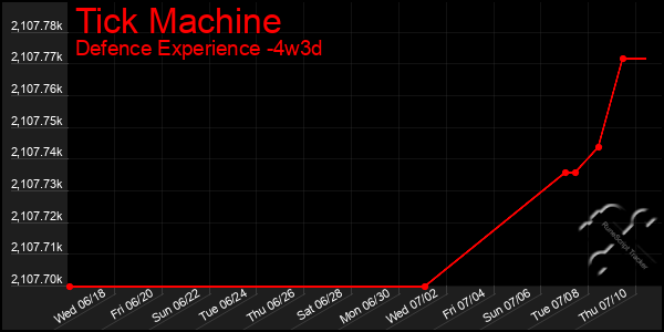Last 31 Days Graph of Tick Machine