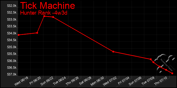 Last 31 Days Graph of Tick Machine