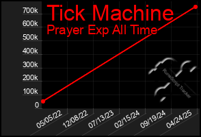 Total Graph of Tick Machine