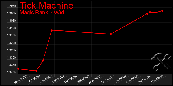 Last 31 Days Graph of Tick Machine