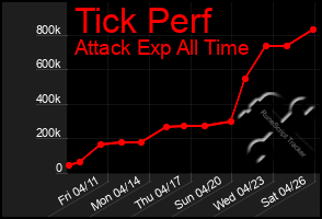 Total Graph of Tick Perf