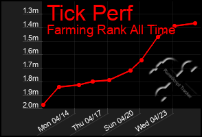 Total Graph of Tick Perf