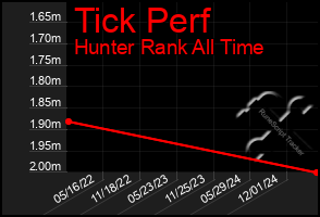 Total Graph of Tick Perf