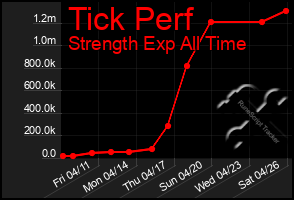 Total Graph of Tick Perf