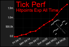 Total Graph of Tick Perf