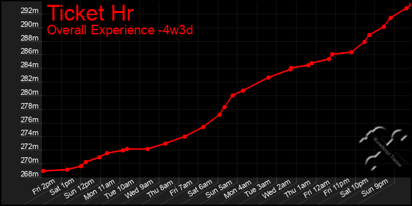 Last 31 Days Graph of Ticket Hr