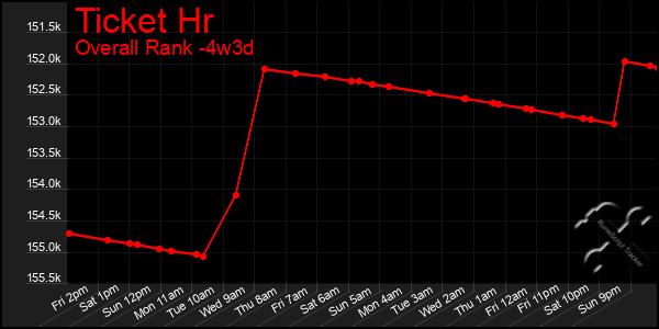Last 31 Days Graph of Ticket Hr