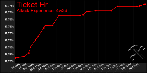 Last 31 Days Graph of Ticket Hr