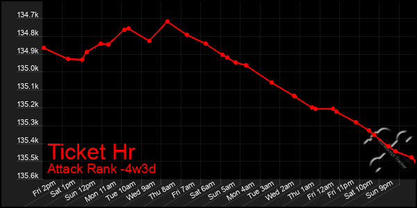 Last 31 Days Graph of Ticket Hr