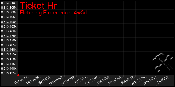 Last 31 Days Graph of Ticket Hr