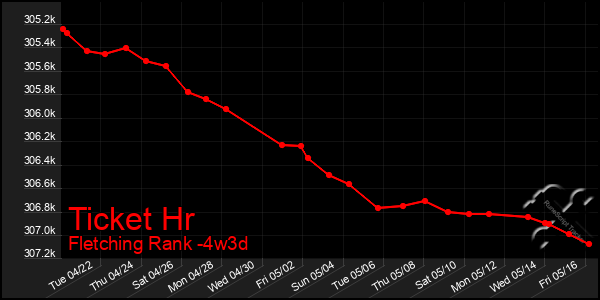 Last 31 Days Graph of Ticket Hr