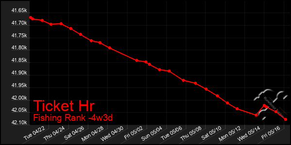 Last 31 Days Graph of Ticket Hr
