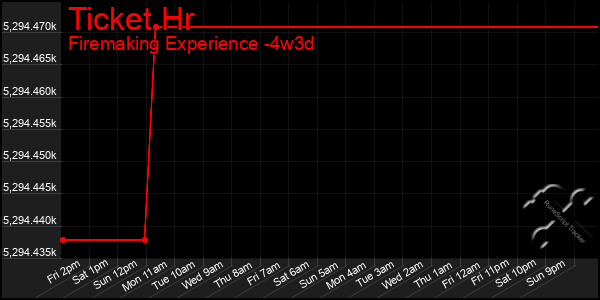 Last 31 Days Graph of Ticket Hr