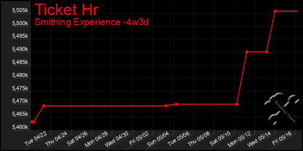 Last 31 Days Graph of Ticket Hr