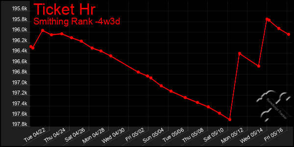Last 31 Days Graph of Ticket Hr