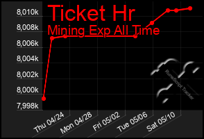 Total Graph of Ticket Hr