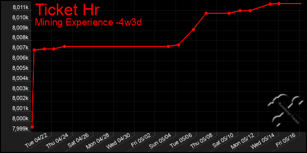 Last 31 Days Graph of Ticket Hr