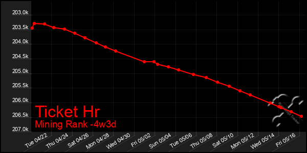 Last 31 Days Graph of Ticket Hr