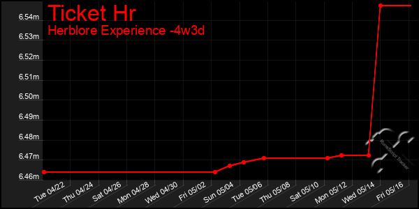 Last 31 Days Graph of Ticket Hr