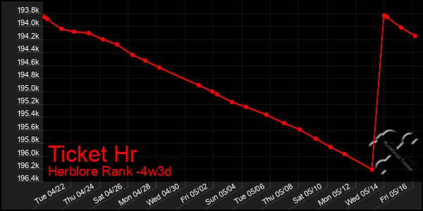 Last 31 Days Graph of Ticket Hr