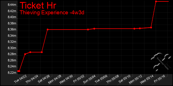 Last 31 Days Graph of Ticket Hr
