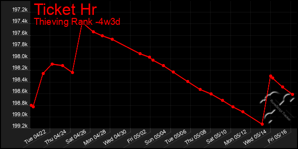 Last 31 Days Graph of Ticket Hr