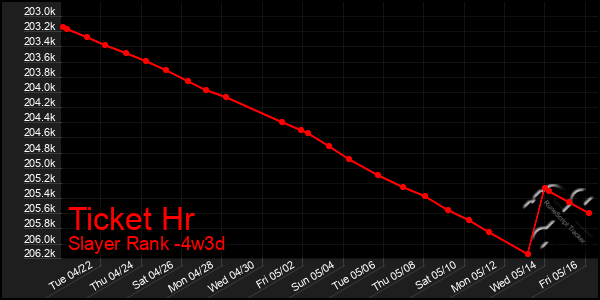 Last 31 Days Graph of Ticket Hr