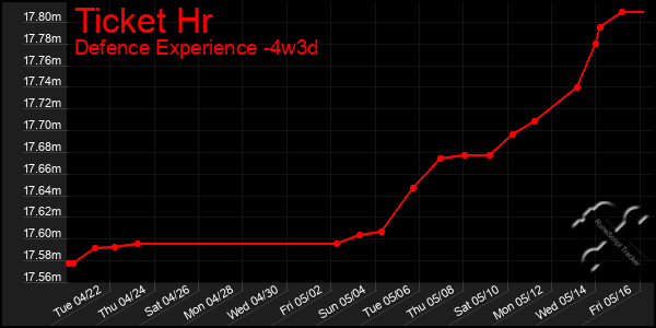Last 31 Days Graph of Ticket Hr
