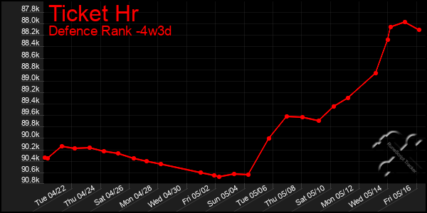 Last 31 Days Graph of Ticket Hr