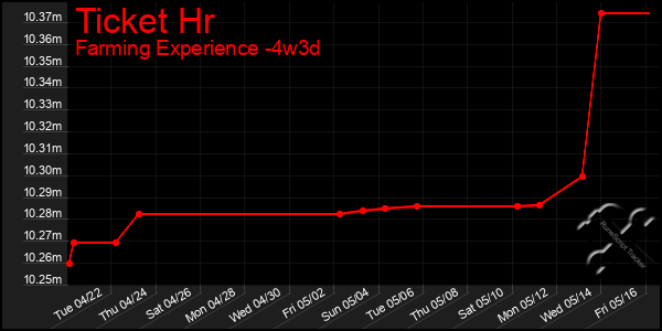 Last 31 Days Graph of Ticket Hr