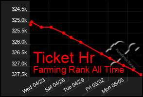 Total Graph of Ticket Hr