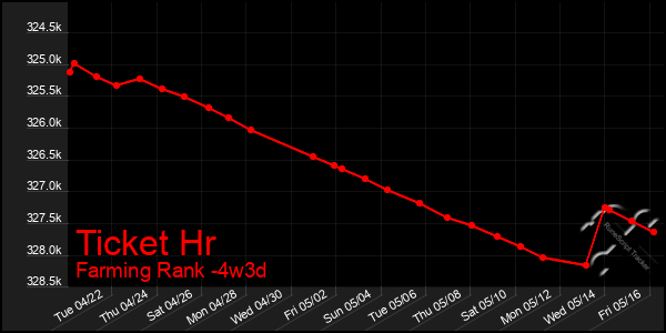 Last 31 Days Graph of Ticket Hr