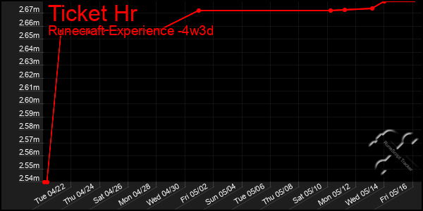 Last 31 Days Graph of Ticket Hr