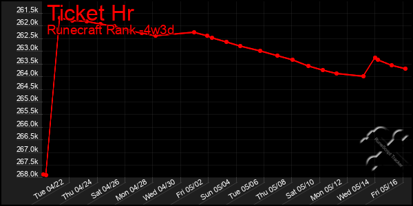 Last 31 Days Graph of Ticket Hr