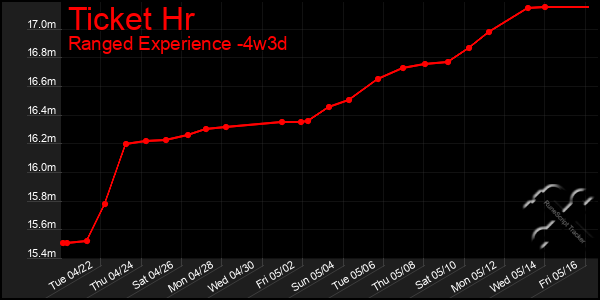 Last 31 Days Graph of Ticket Hr