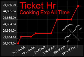 Total Graph of Ticket Hr