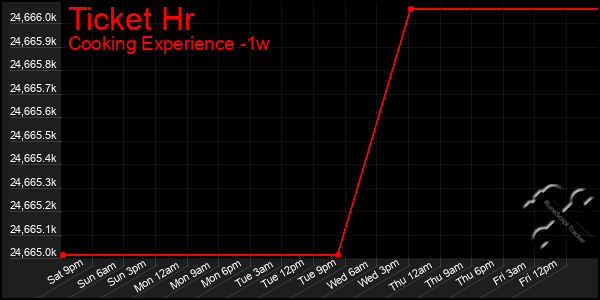 Last 7 Days Graph of Ticket Hr