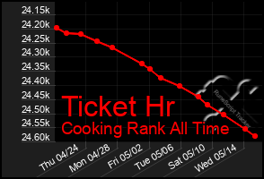 Total Graph of Ticket Hr