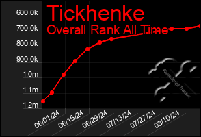 Total Graph of Tickhenke