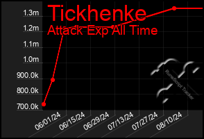 Total Graph of Tickhenke