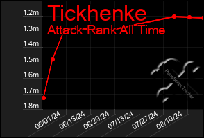 Total Graph of Tickhenke