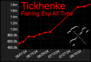 Total Graph of Tickhenke