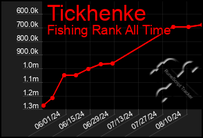 Total Graph of Tickhenke