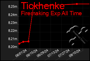 Total Graph of Tickhenke