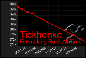 Total Graph of Tickhenke