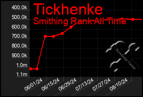 Total Graph of Tickhenke