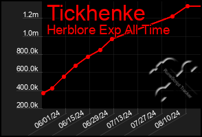 Total Graph of Tickhenke