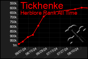 Total Graph of Tickhenke