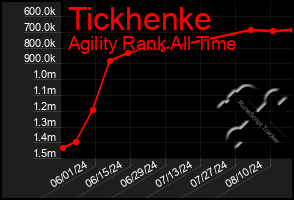 Total Graph of Tickhenke